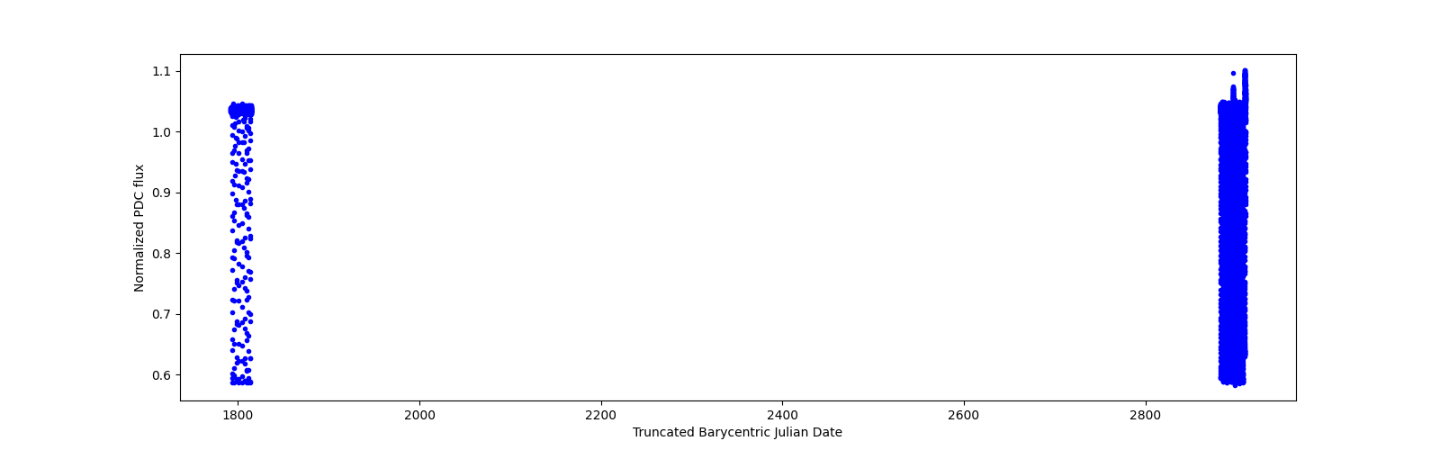 Timeseries plot