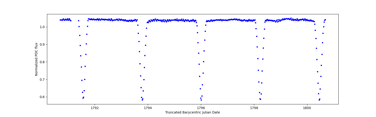 Zoomed-in timeseries plot