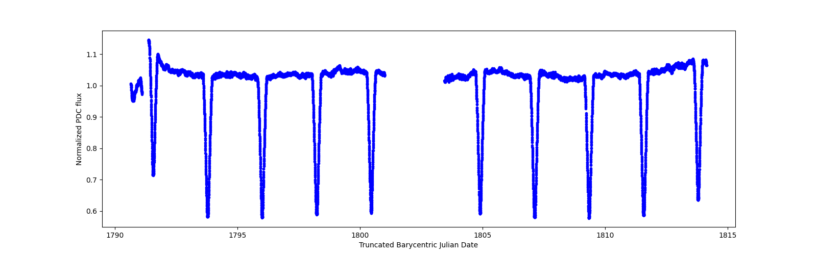 Timeseries plot