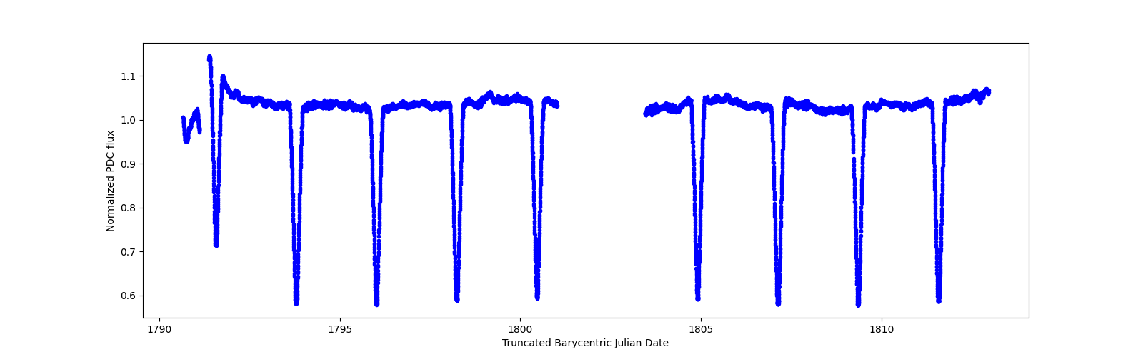 Zoomed-in timeseries plot