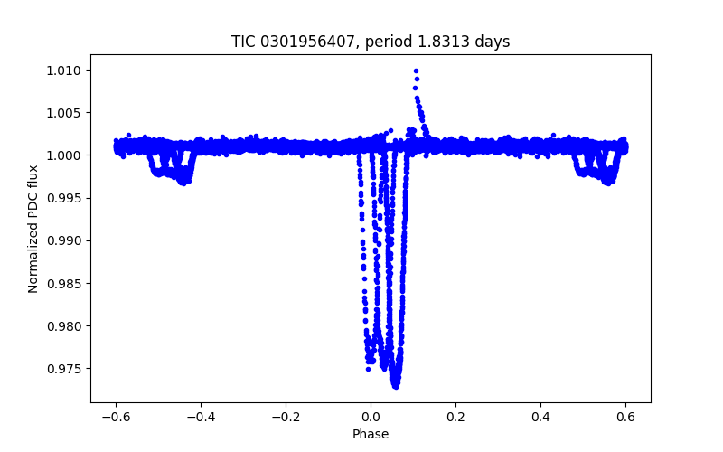 Phase plot