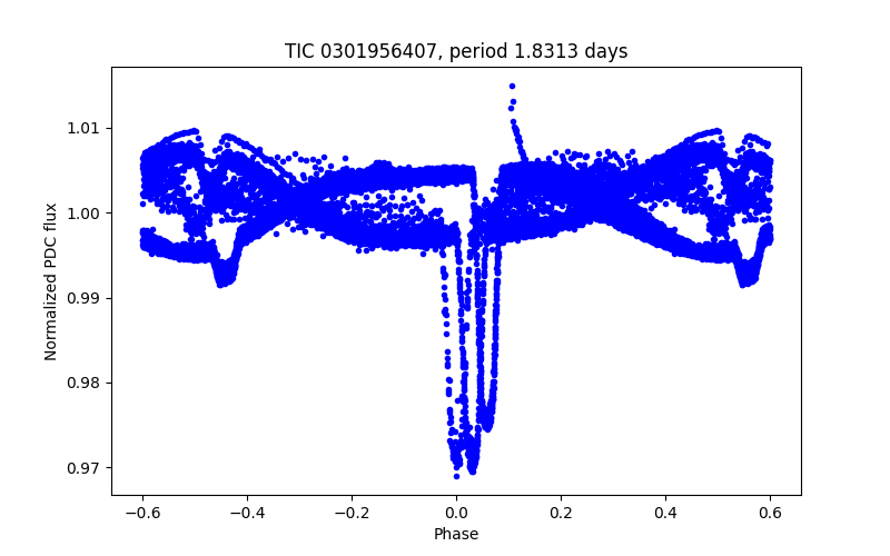 Phase plot