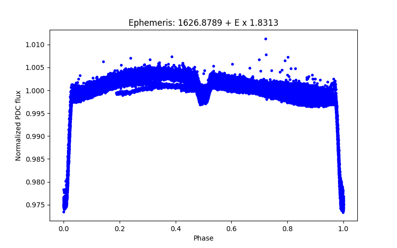 Phase plot