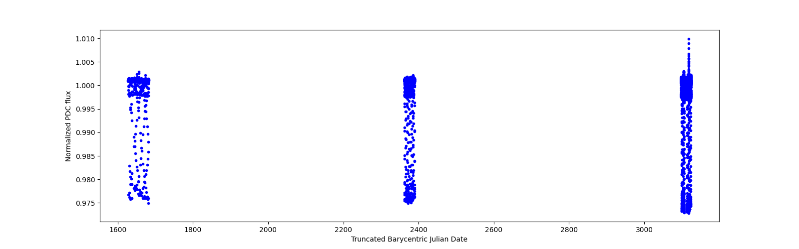 Timeseries plot