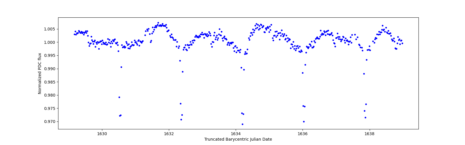 Zoomed-in timeseries plot