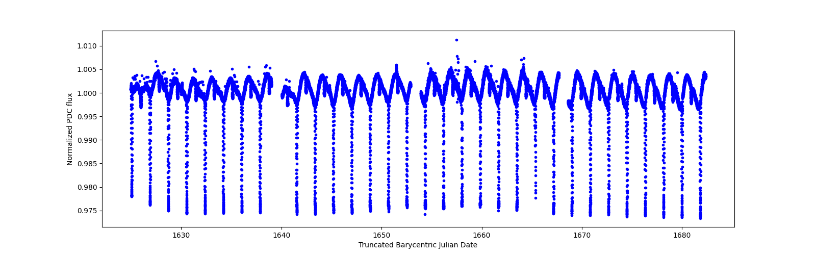 Timeseries plot