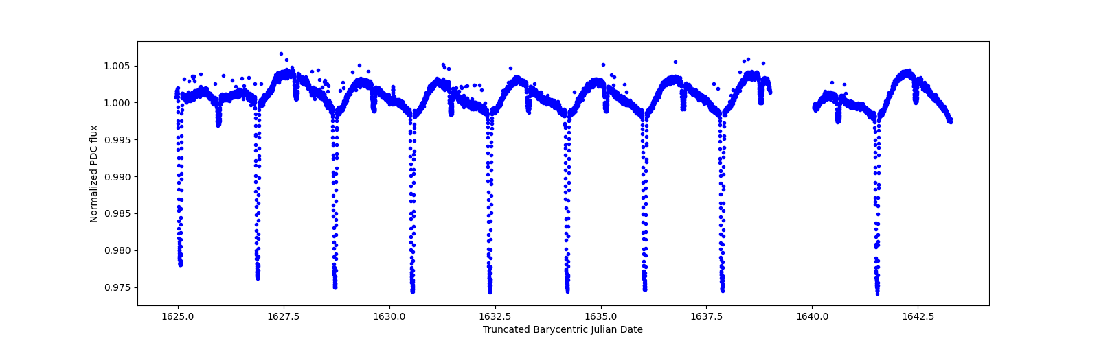 Zoomed-in timeseries plot