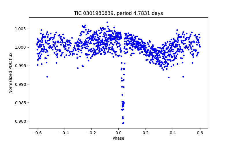 Phase plot