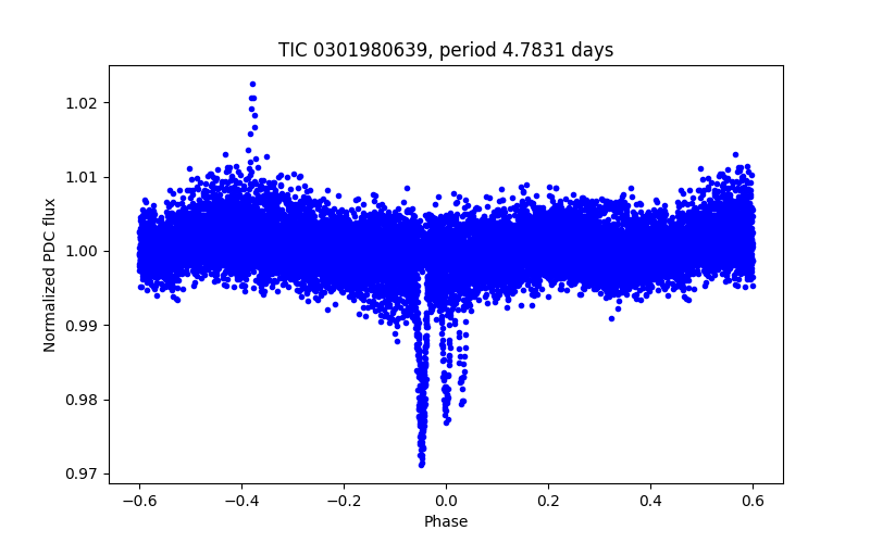 Phase plot