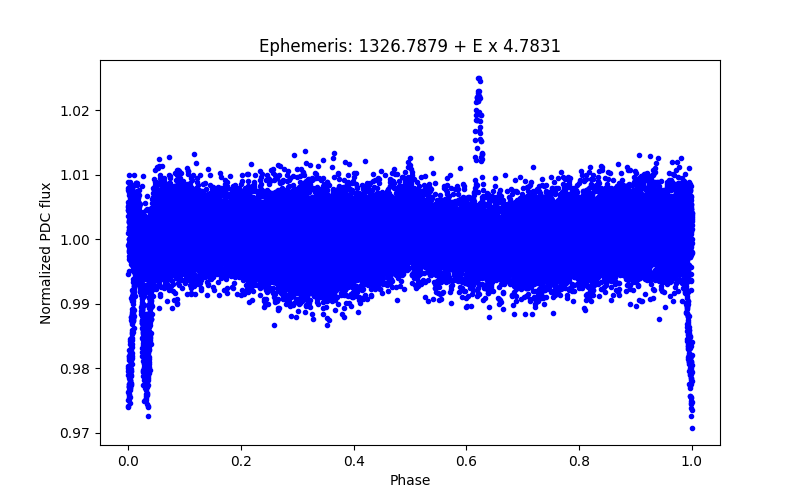 Phase plot