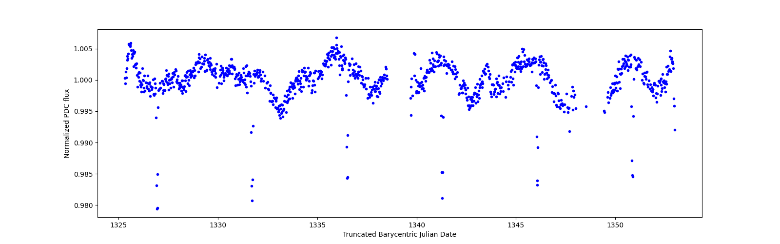 Timeseries plot