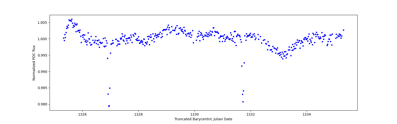 Zoomed-in timeseries plot