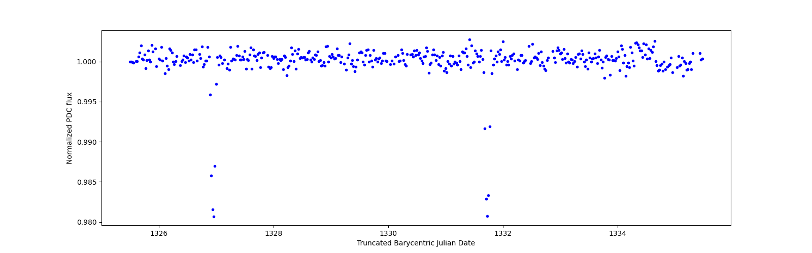 Zoomed-in timeseries plot