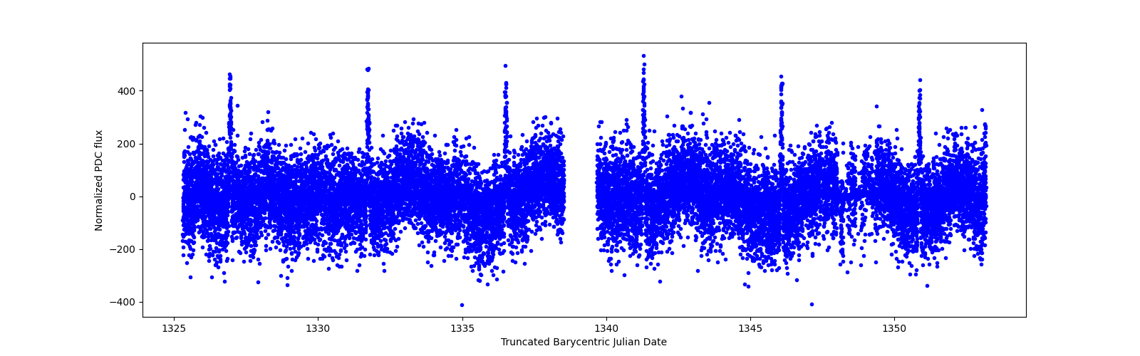 Timeseries plot