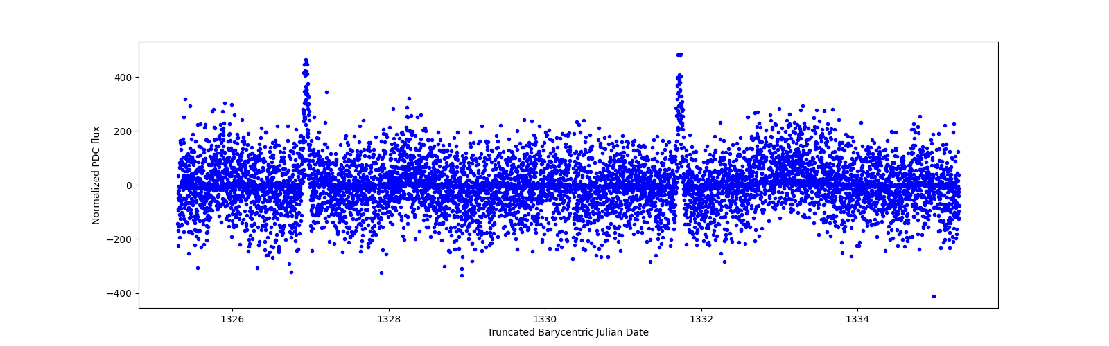 Zoomed-in timeseries plot
