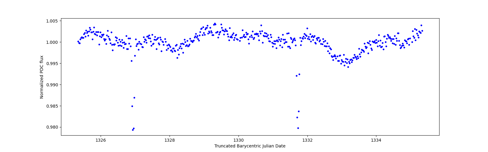 Zoomed-in timeseries plot