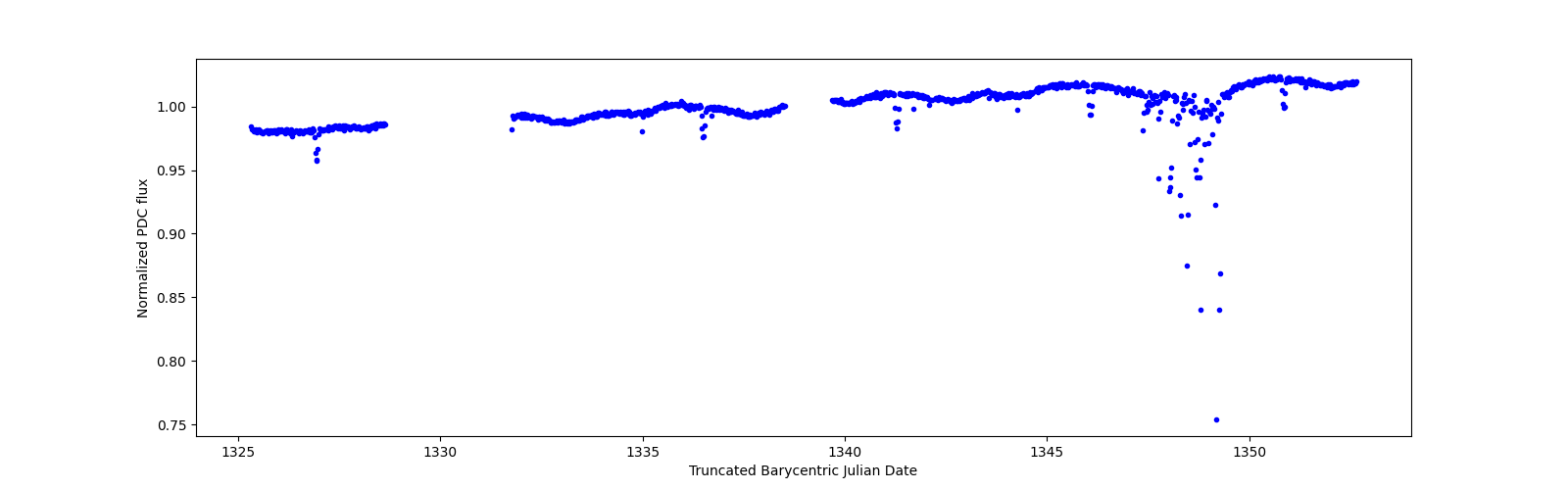 Timeseries plot