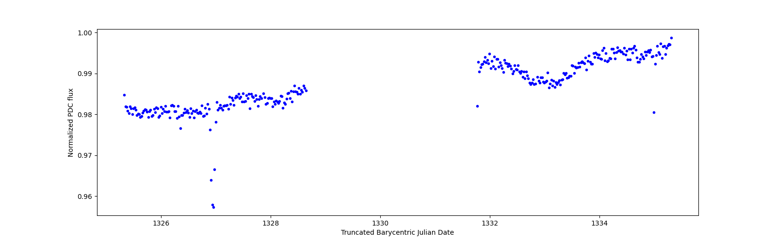 Zoomed-in timeseries plot