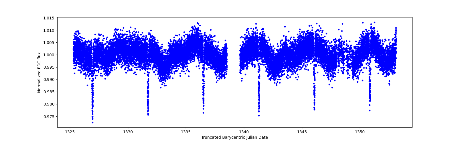 Zoomed-in timeseries plot