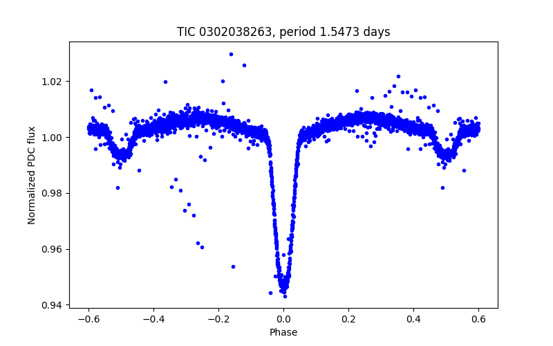 Phase plot