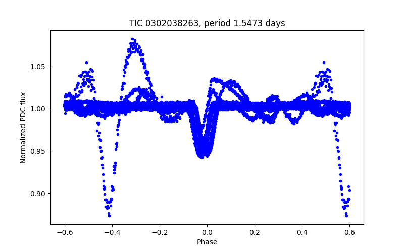 Phase plot