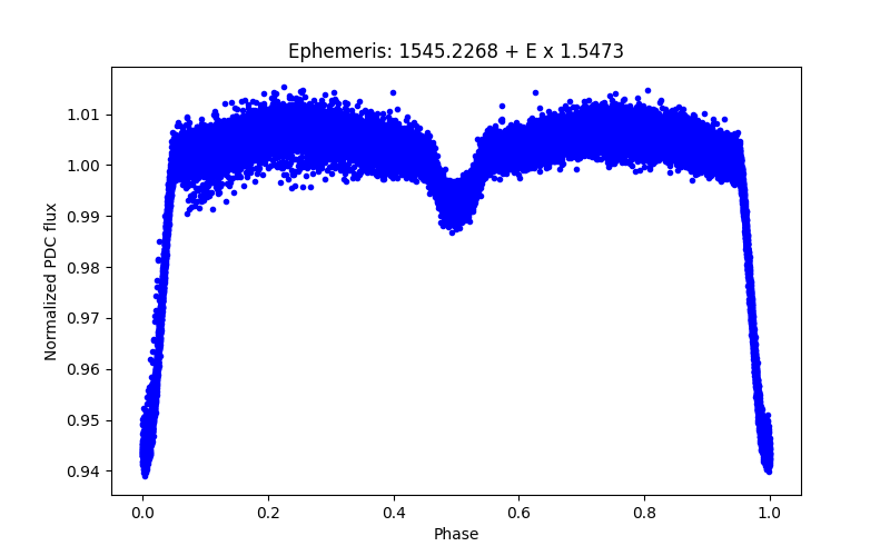 Phase plot