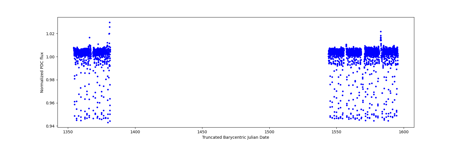 Timeseries plot