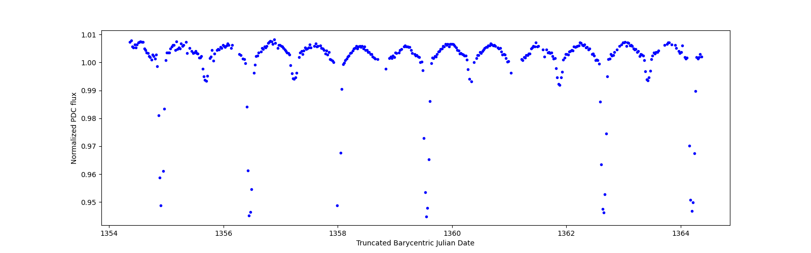 Zoomed-in timeseries plot