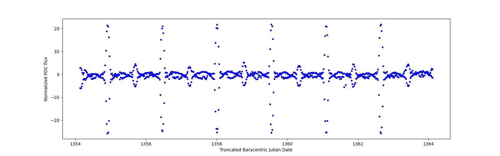 Zoomed-in timeseries plot