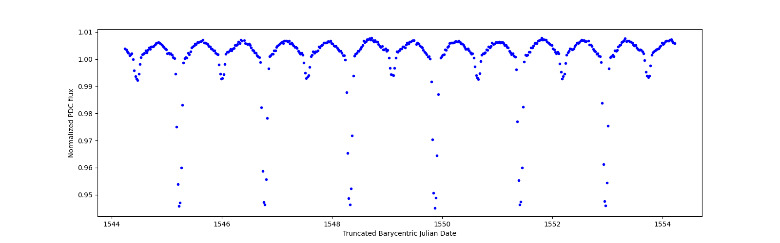 Zoomed-in timeseries plot
