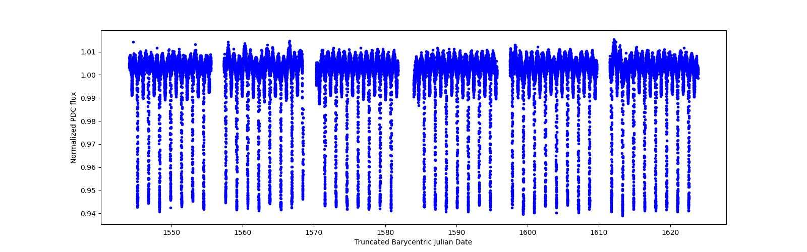 Timeseries plot