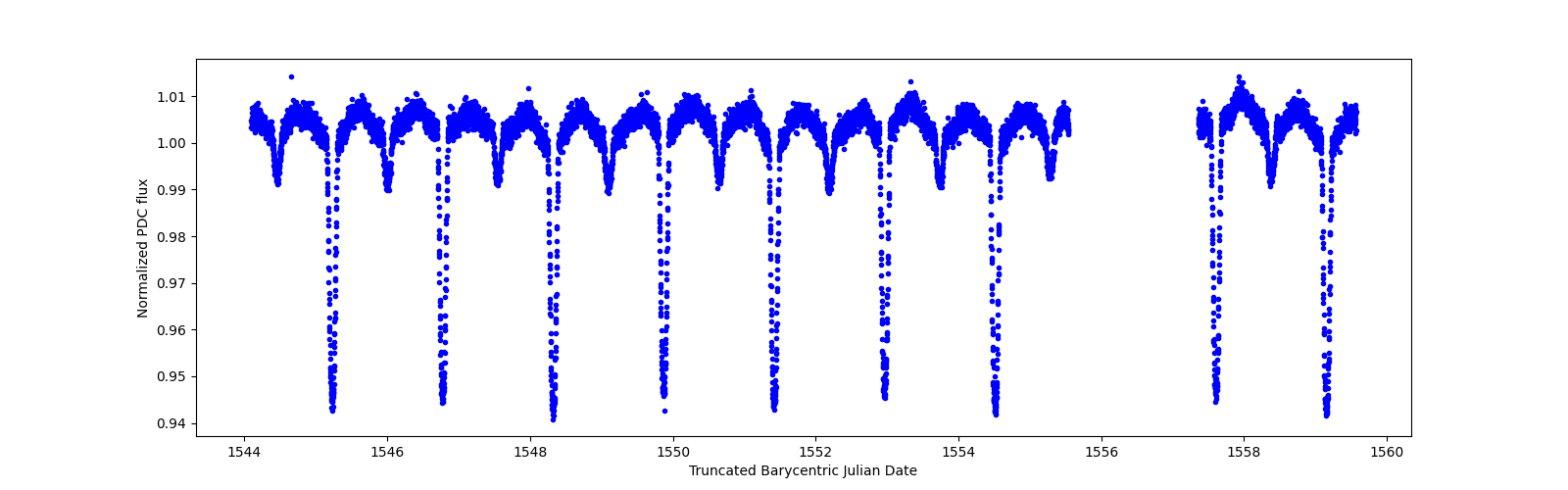 Zoomed-in timeseries plot