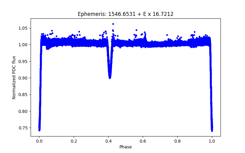 Phase plot