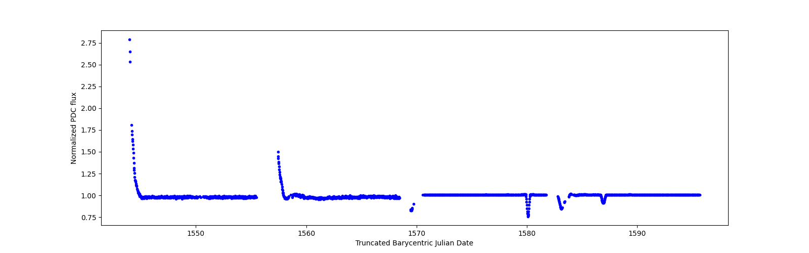 Timeseries plot