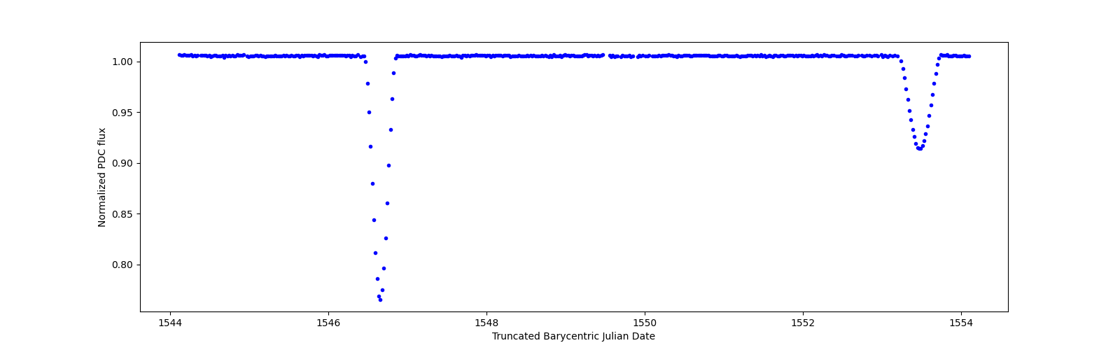 Zoomed-in timeseries plot
