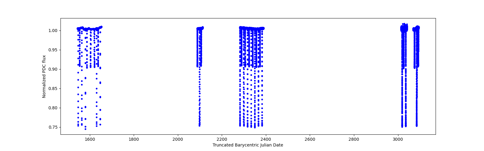 Timeseries plot