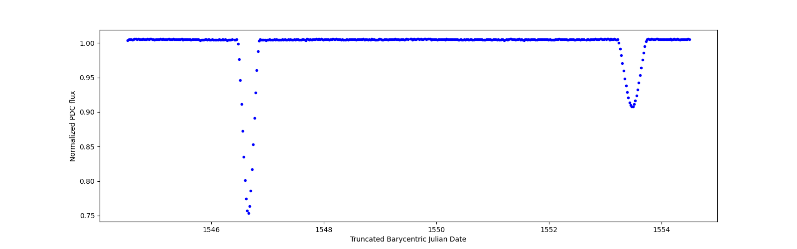 Zoomed-in timeseries plot