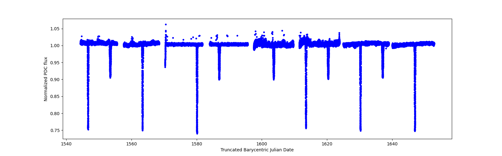 Timeseries plot