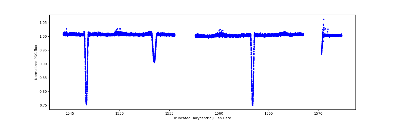 Zoomed-in timeseries plot