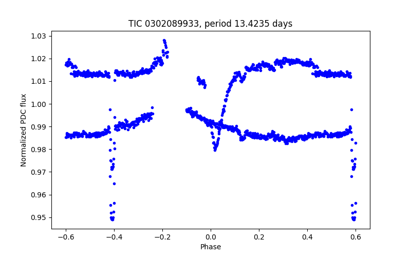 Phase plot