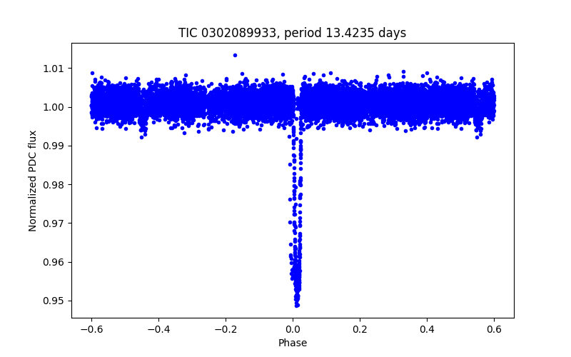 Phase plot