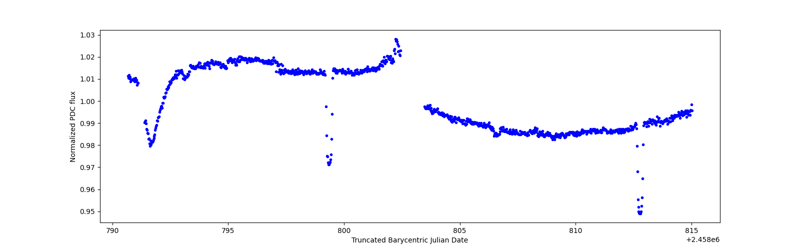 Timeseries plot