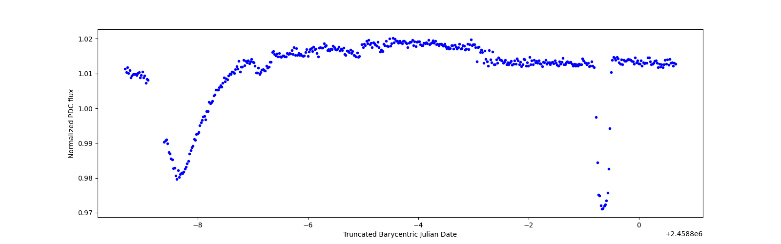 Zoomed-in timeseries plot