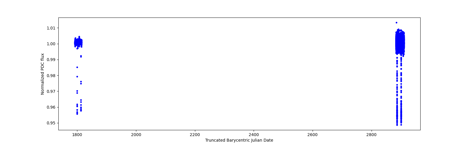 Timeseries plot