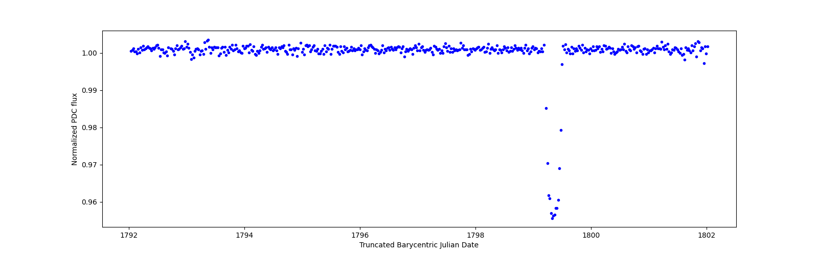 Zoomed-in timeseries plot