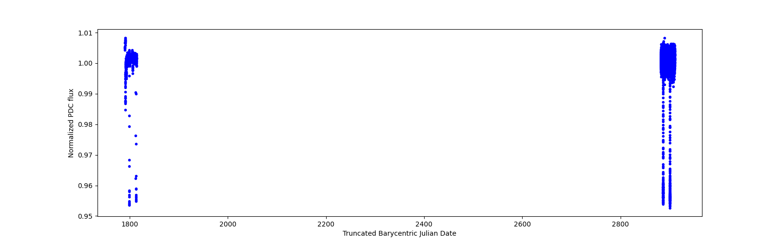 Timeseries plot