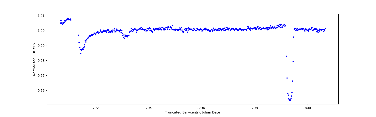 Zoomed-in timeseries plot