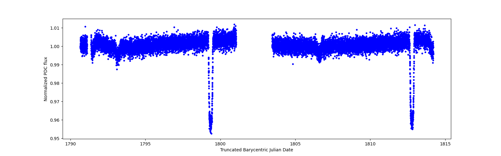 Timeseries plot