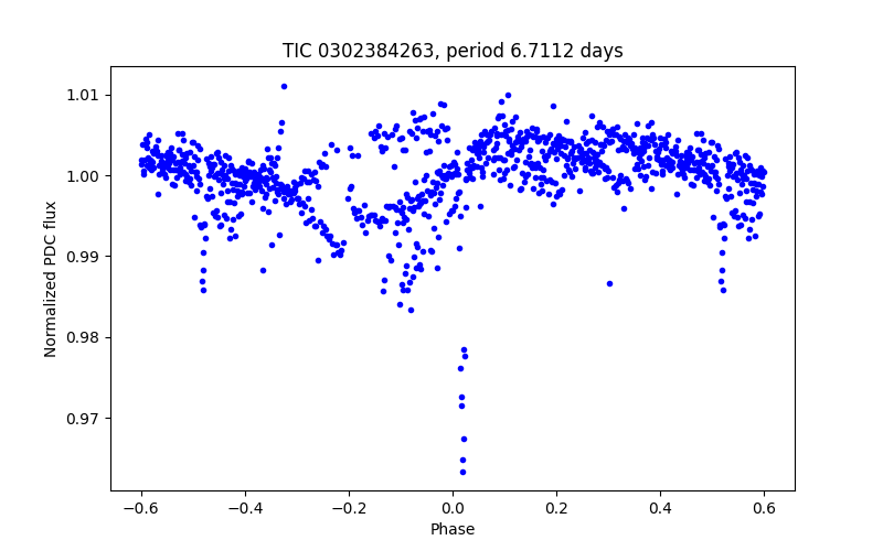 Phase plot