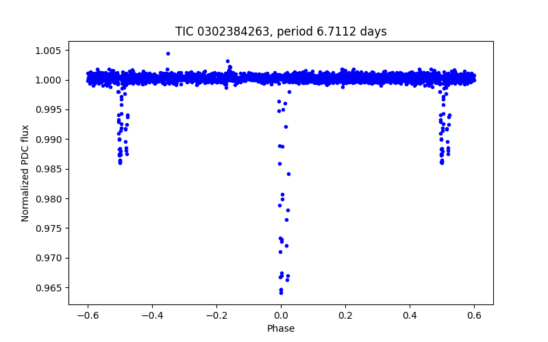 Phase plot